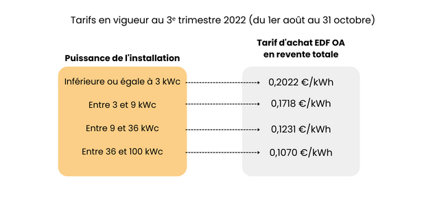 Tarif obligation d'achat solaire